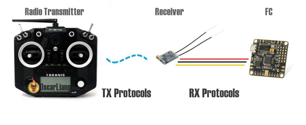 rc-radio-transmitter-receiver-protocol-tx-rx-fc-communication-signal