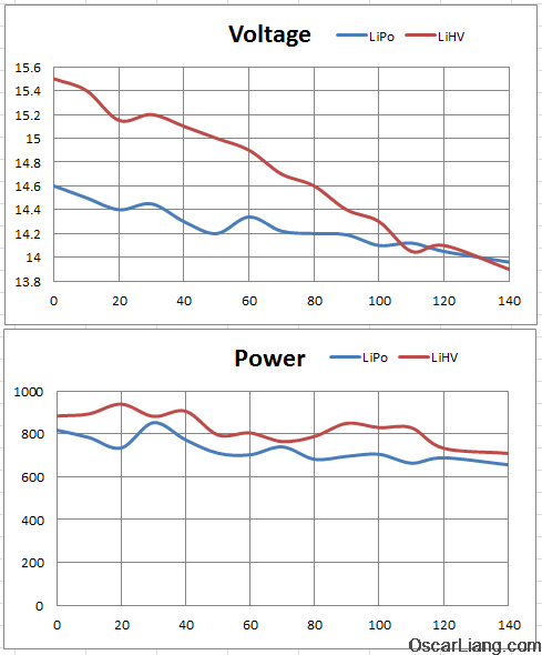 FormatFactoryhvli-vs-lipo-battery-flight-test-graph-voltage-power