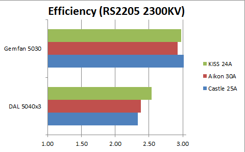 efficiency-rs2205-2300kv-kiss-24a-aikon-30a-castle-25a