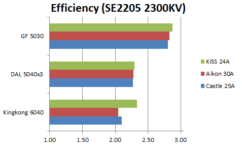 efficiency-se2205-2300kv-kiss-24a-aikon-30a-castle-25a