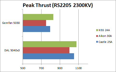 peak-thrust-rs2205-2300kv-kiss-24a-aikon-30a-castle-25a