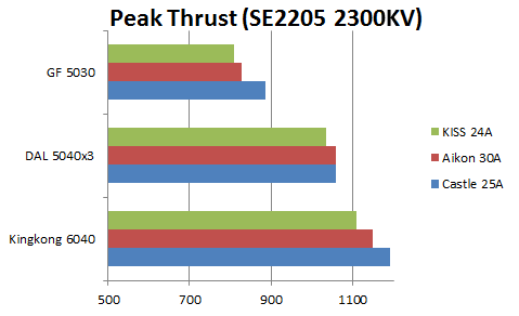 peak-thrust-se2205-2300kv-kiss-24a-aikon-30a-castle-25a
