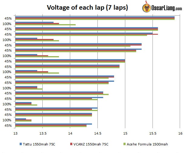 vcanz-lipo-test-1550mah-voltage