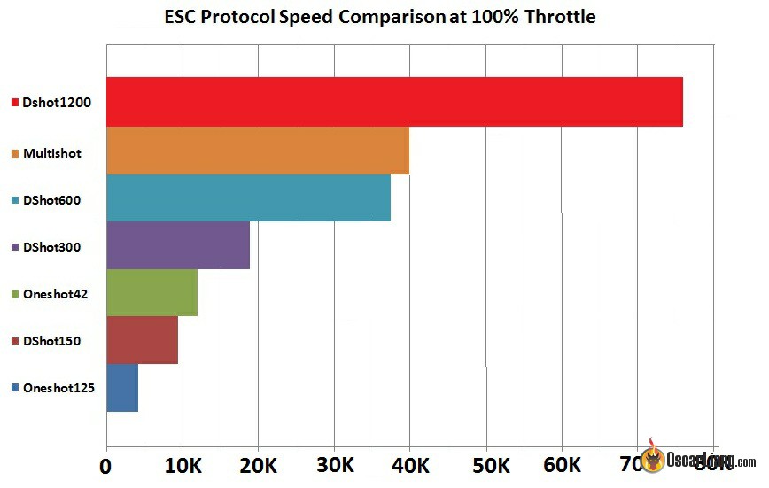 dshot1200-esc-protocol-speed-bitrate-latency
